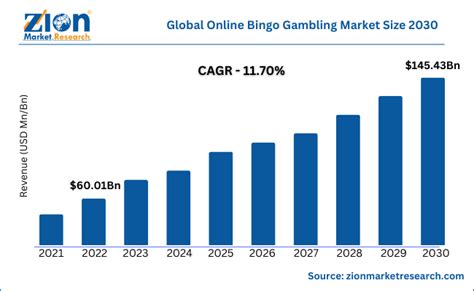 Global Online Gambling Market Size To Worth USD 164.53 Billion By 20.